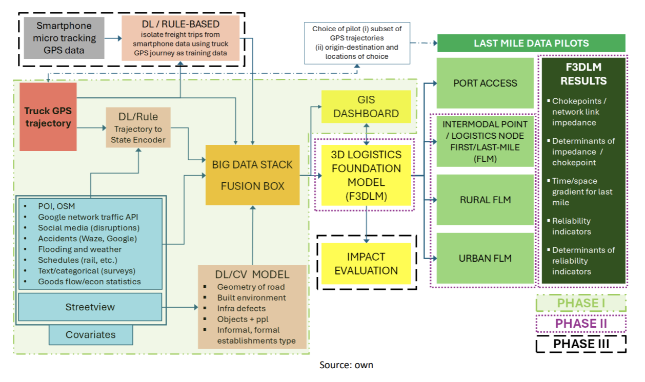 Big Data & AI Logistics Model for First-Last Mile — India