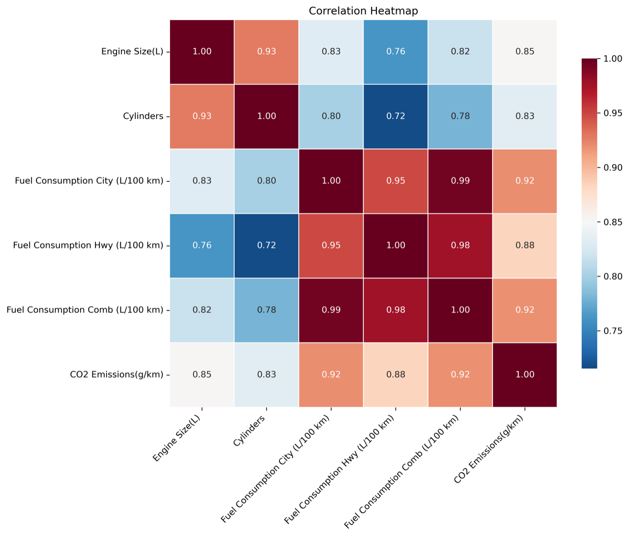 ML for Policy: Reducing CO₂ Emissions in the Canadian Auto Sector