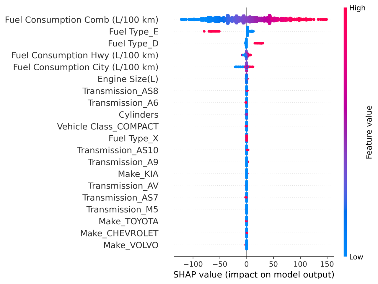 ML for Policy: Reducing CO₂ Emissions in the Canadian Auto Sector